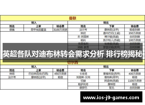 英超各队对迪布林转会需求分析 排行榜揭秘